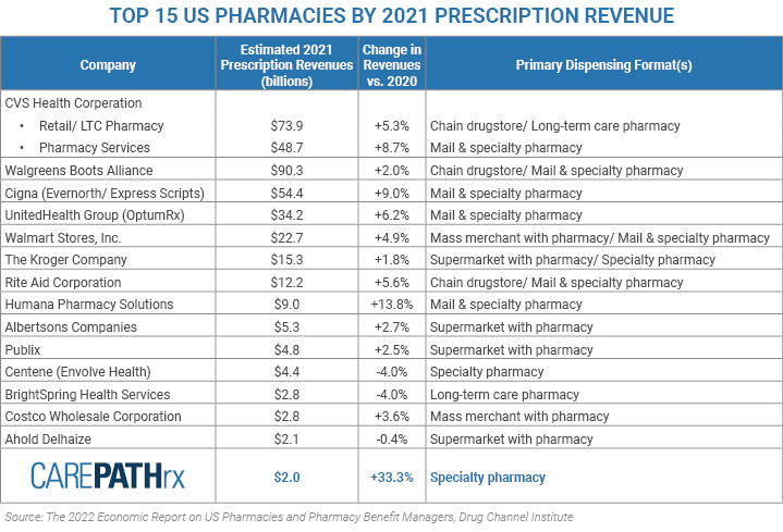 Top 15 U.S. Pharmacy